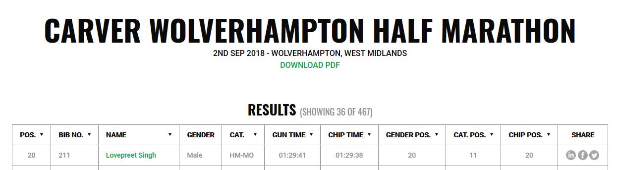 Half Marathon 2018 Results